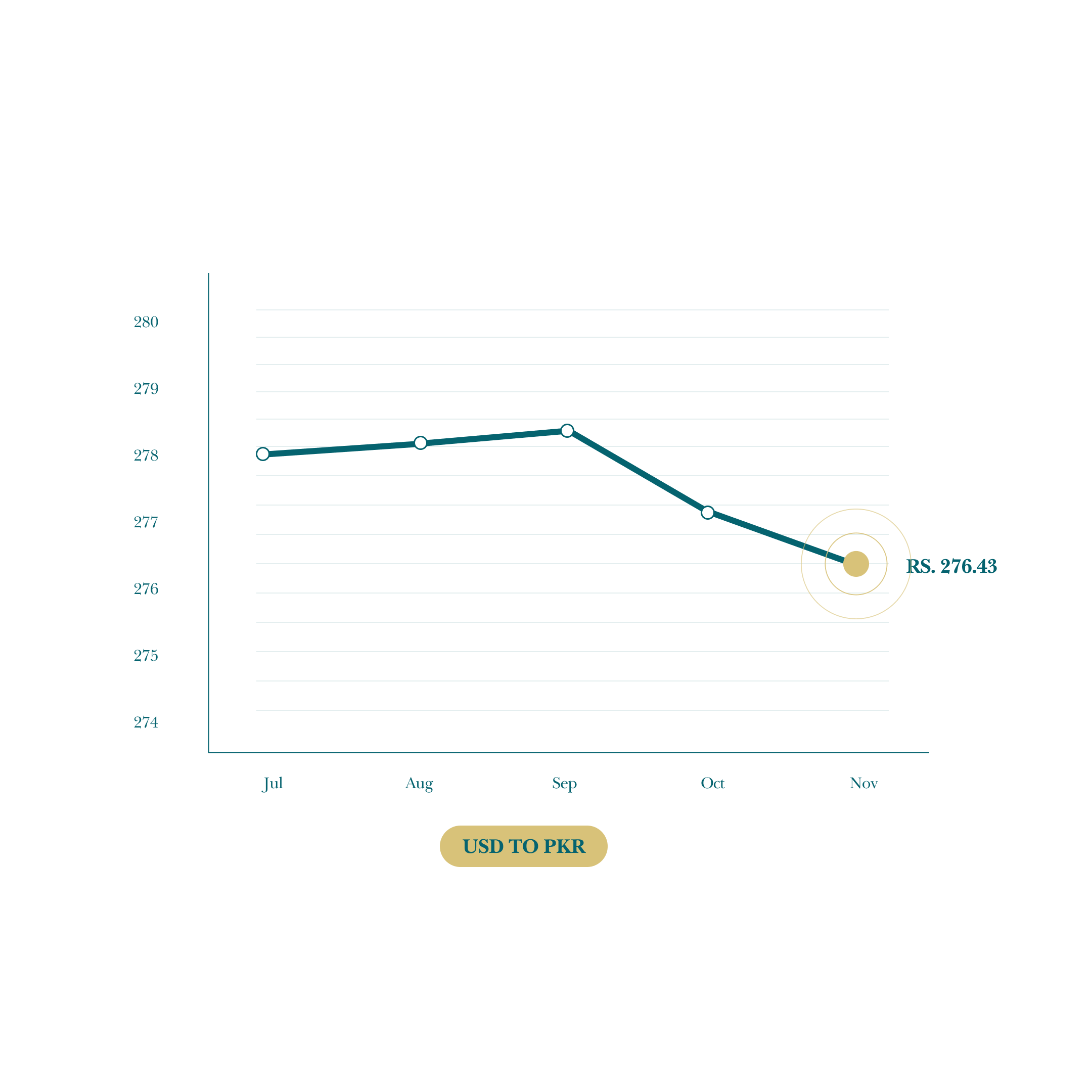 Pakistani rupee stable against the dollar for months now