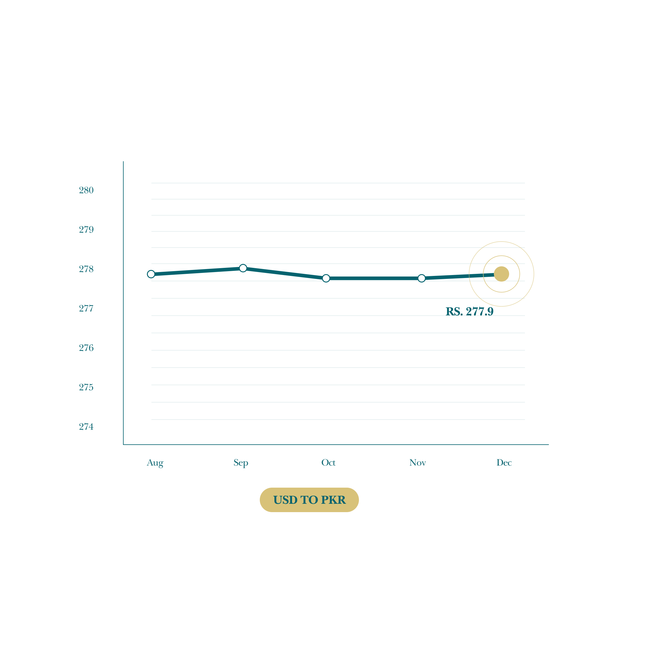 Pakistani rupee stable against the dollar